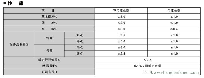 氣動(dòng)薄膜雙座調(diào)節(jié)閥6