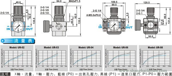 UR調壓減壓閥