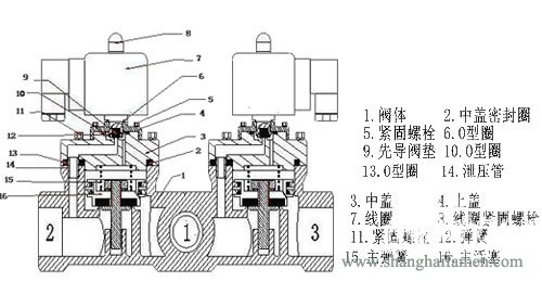 三通電磁閥結構