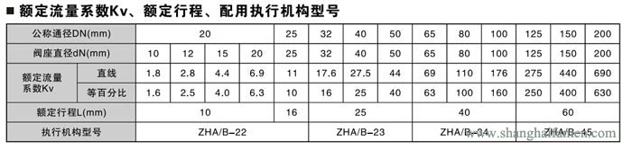精小型氣動(dòng)薄膜單座調(diào)節(jié)閥流量