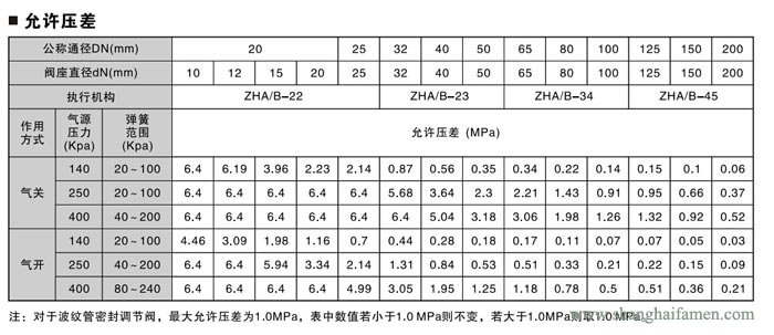 精小型氣動(dòng)薄膜單座調(diào)節(jié)閥壓差