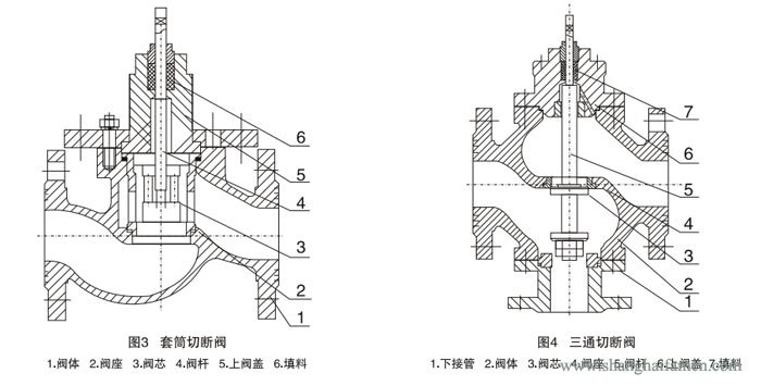氣動(dòng)薄膜式切斷閥閥31