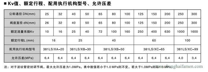 電子式電動(dòng)雙座調(diào)節(jié)閥7