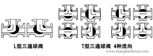 氣動三通螺紋球閥流道